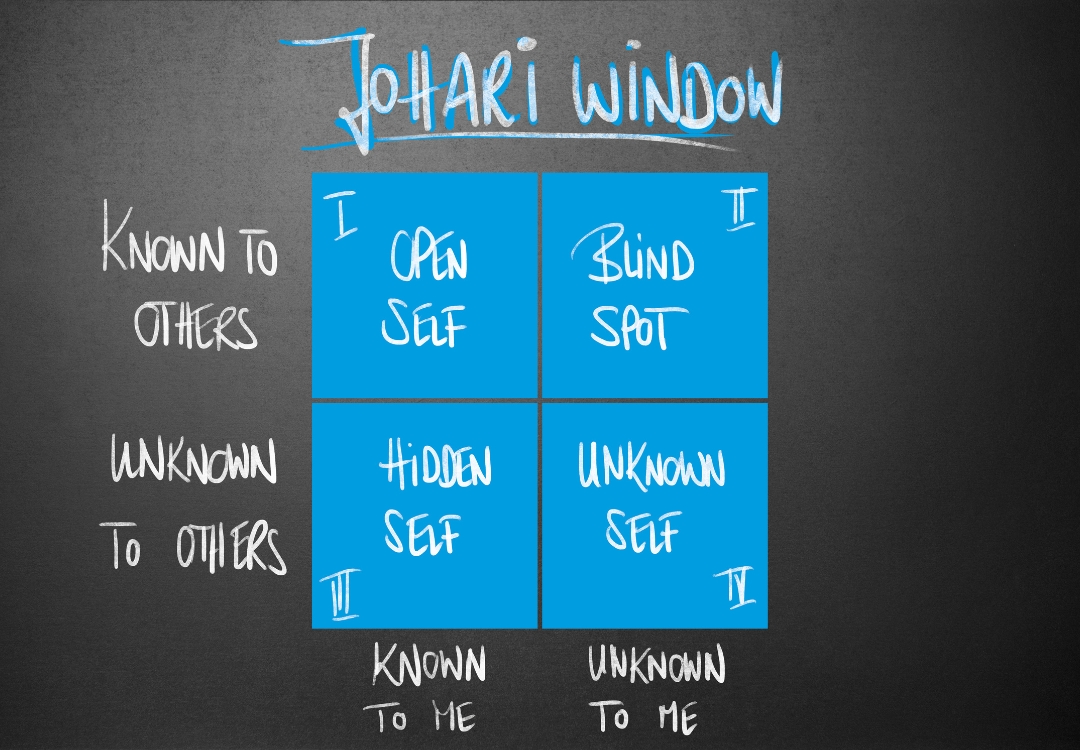 Visual Representation of the Johari Window for Self-Awareness and Success