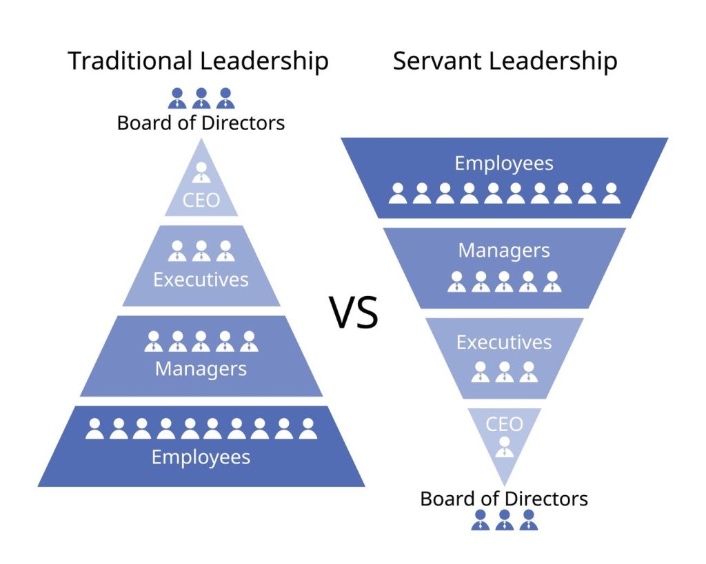 Servant Leadership Style